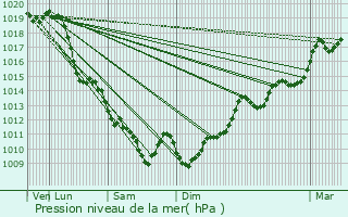 Graphe de la pression atmosphrique prvue pour Pomps