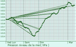 Graphe de la pression atmosphrique prvue pour Nieul-sur-Mer