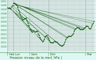 Graphe de la pression atmosphrique prvue pour Saint-Pierre-d