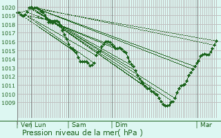 Graphe de la pression atmosphrique prvue pour Herbelles