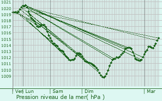 Graphe de la pression atmosphrique prvue pour Paizay-le-Sec