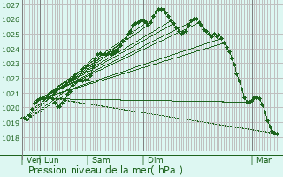 Graphe de la pression atmosphrique prvue pour Grand-Champ