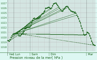 Graphe de la pression atmosphrique prvue pour Locmin