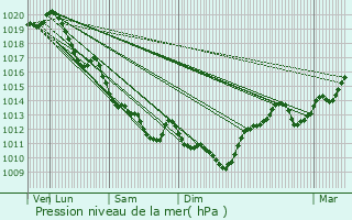 Graphe de la pression atmosphrique prvue pour Thorigny