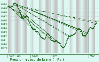 Graphe de la pression atmosphrique prvue pour Marigny