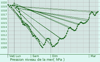 Graphe de la pression atmosphrique prvue pour Laroin