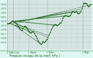 Graphe de la pression atmosphrique prvue pour Linazay