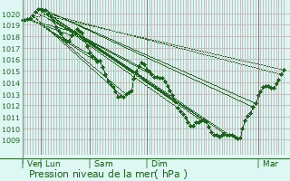 Graphe de la pression atmosphrique prvue pour Moustier-en-Fagne