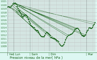 Graphe de la pression atmosphrique prvue pour Nieuil-l