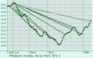 Graphe de la pression atmosphrique prvue pour Exoudun