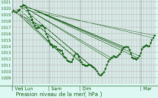 Graphe de la pression atmosphrique prvue pour La Crche