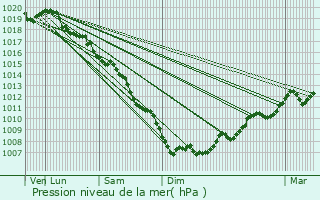 Graphe de la pression atmosphrique prvue pour Aulas