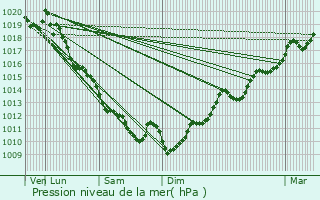 Graphe de la pression atmosphrique prvue pour Lourdes