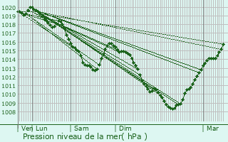 Graphe de la pression atmosphrique prvue pour Capinghem