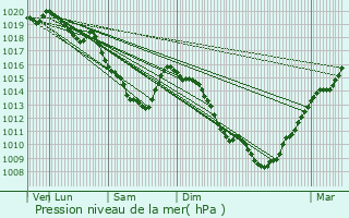 Graphe de la pression atmosphrique prvue pour Santes