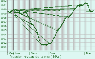 Graphe de la pression atmosphrique prvue pour Kerbors