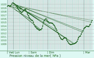 Graphe de la pression atmosphrique prvue pour Trith-Saint-Lger