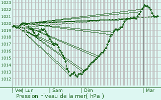 Graphe de la pression atmosphrique prvue pour Trvron