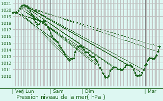 Graphe de la pression atmosphrique prvue pour Saint-Brice