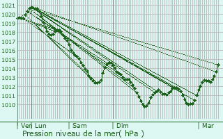 Graphe de la pression atmosphrique prvue pour Montereau-Fault-Yonne