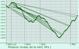 Graphe de la pression atmosphrique prvue pour taples