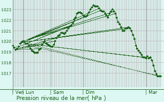 Graphe de la pression atmosphrique prvue pour Bidart