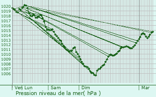 Graphe de la pression atmosphrique prvue pour Saint-Bonnet-de-Chirac
