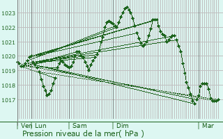 Graphe de la pression atmosphrique prvue pour Mourenx