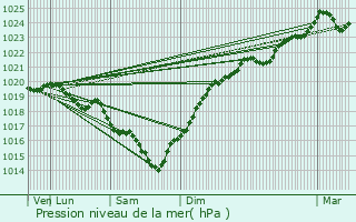 Graphe de la pression atmosphrique prvue pour Saint-Just-Luzac