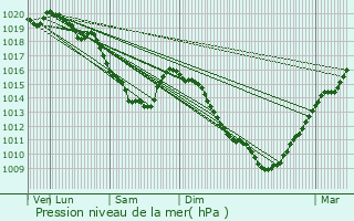 Graphe de la pression atmosphrique prvue pour Sachin