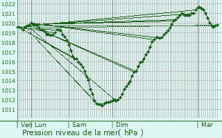 Graphe de la pression atmosphrique prvue pour Mantallot