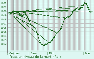 Graphe de la pression atmosphrique prvue pour Binic