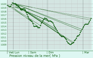 Graphe de la pression atmosphrique prvue pour Crpy