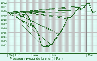 Graphe de la pression atmosphrique prvue pour Plguien