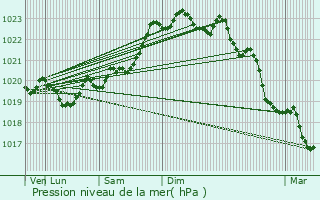 Graphe de la pression atmosphrique prvue pour Cambo-les-Bains