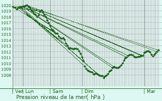 Graphe de la pression atmosphrique prvue pour Bonlieu