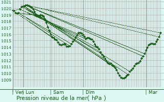 Graphe de la pression atmosphrique prvue pour Beaumerie-Saint-Martin