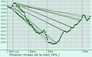 Graphe de la pression atmosphrique prvue pour Le Pla