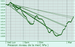 Graphe de la pression atmosphrique prvue pour Villers-en-Cauchies