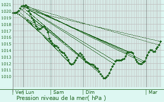 Graphe de la pression atmosphrique prvue pour Usseau