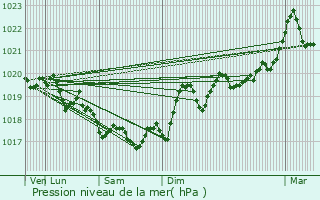 Graphe de la pression atmosphrique prvue pour Espira-de-Conflent