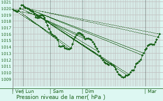 Graphe de la pression atmosphrique prvue pour Buneville