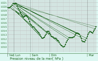 Graphe de la pression atmosphrique prvue pour Blr