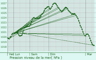 Graphe de la pression atmosphrique prvue pour Locmiqulic