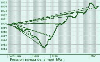 Graphe de la pression atmosphrique prvue pour Colombiers