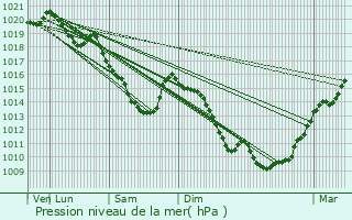 Graphe de la pression atmosphrique prvue pour Noyelles-sur-Escaut