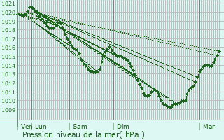 Graphe de la pression atmosphrique prvue pour Flesquires