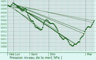 Graphe de la pression atmosphrique prvue pour Hendecourt-ls-Ransart