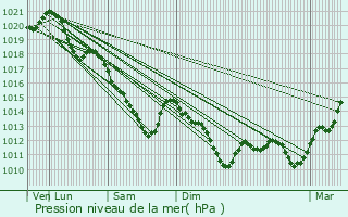 Graphe de la pression atmosphrique prvue pour Barbizon