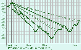 Graphe de la pression atmosphrique prvue pour Mondion